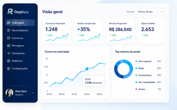 Painel Reativia mostrando visão geral com KPIs de conversas reativadas, vendas recuperadas, receita e oportunidades, gráfico de conversas reativadas e top motivos de perda
